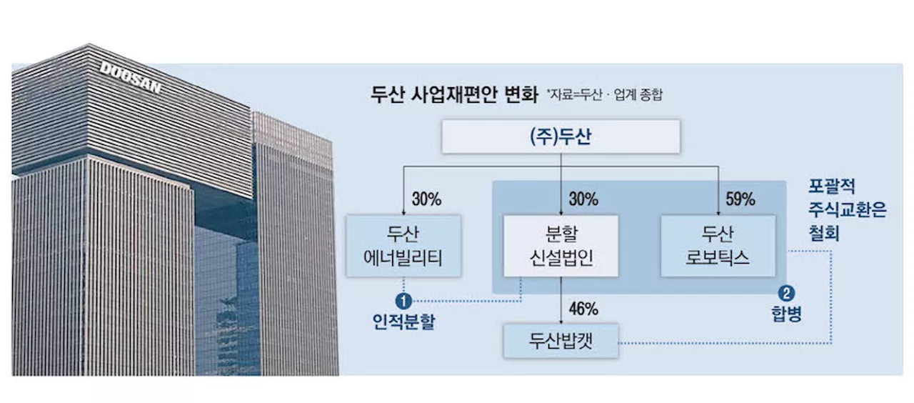 '원전투자 실탄 절실'… 악성 부채 떼어내는 두산에너빌리티