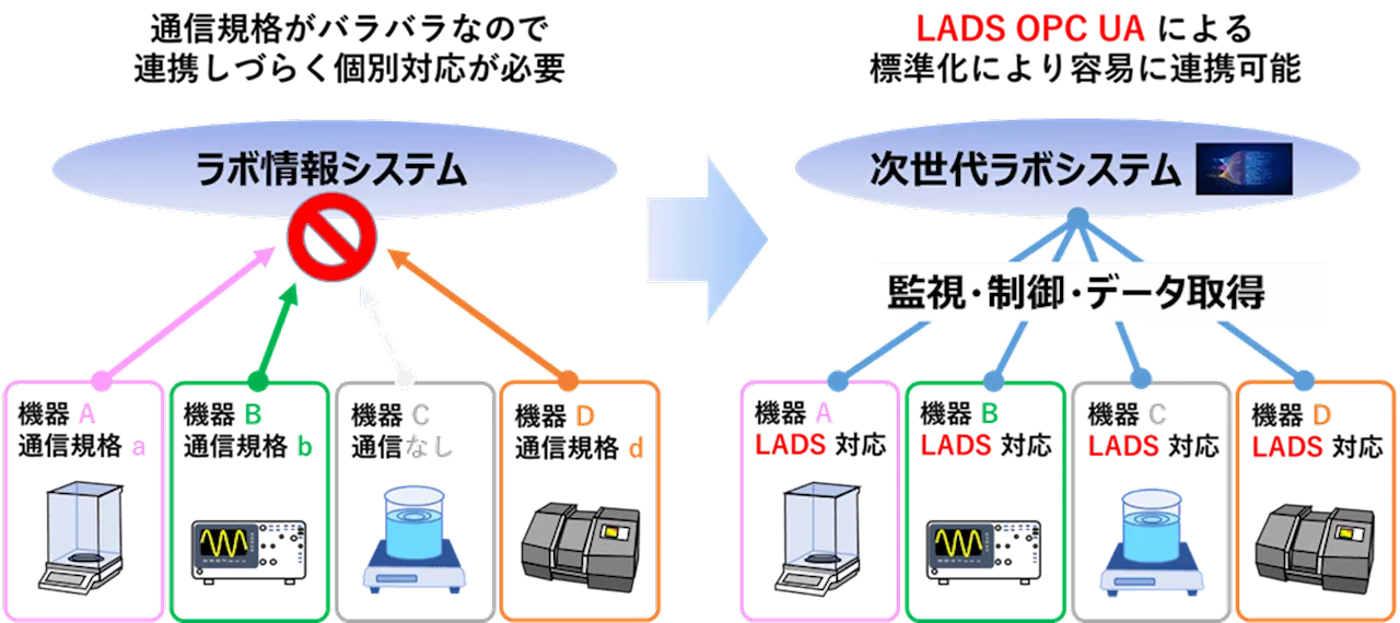 次世代ラボ実現に向けた機器間の通信・相互運用規格の適用推進について