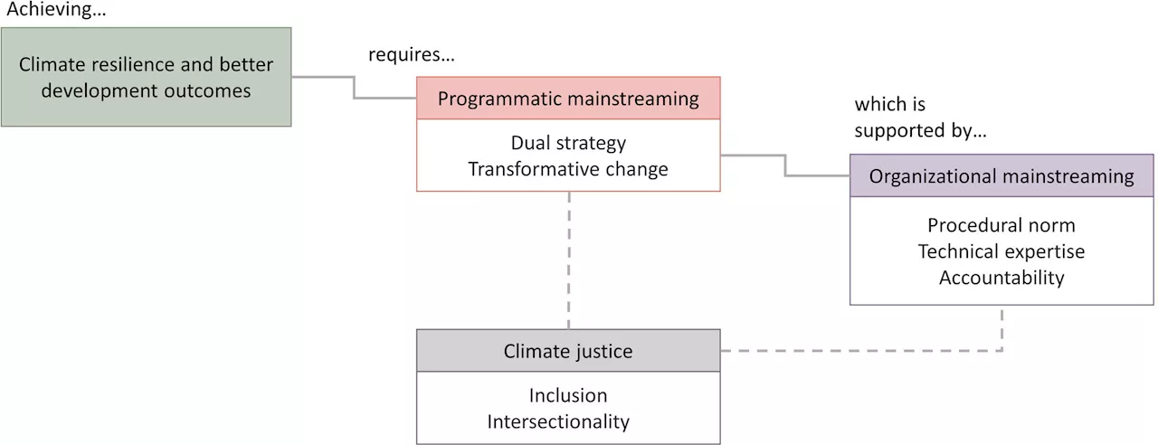 How 'climate mainstreaming' can address climate change and further development goals