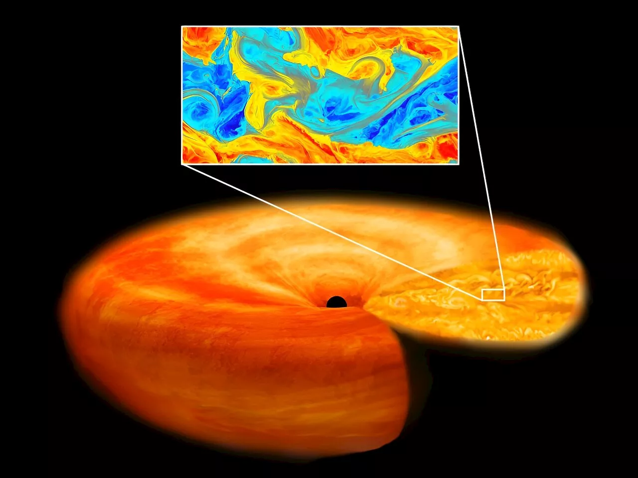 Supercomputer simulations reveal the nature of turbulence in black hole accretion disks