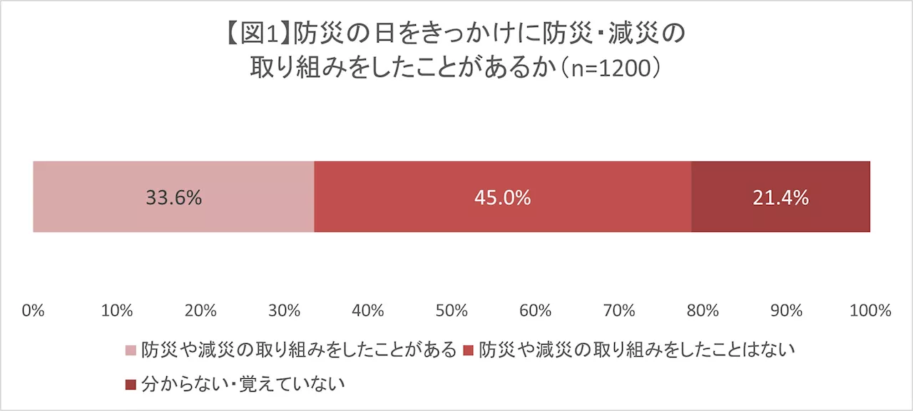 避難指示等発出も「避難したことない」８割、１年前と変わらず。「自宅の方が安全」や「大した状況ではない」と考える人が３割