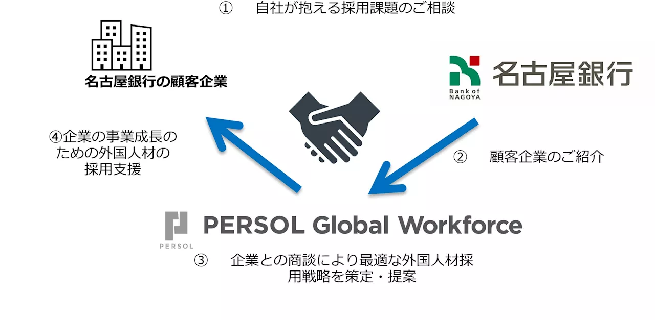 株式会社名古屋銀行と業務提携