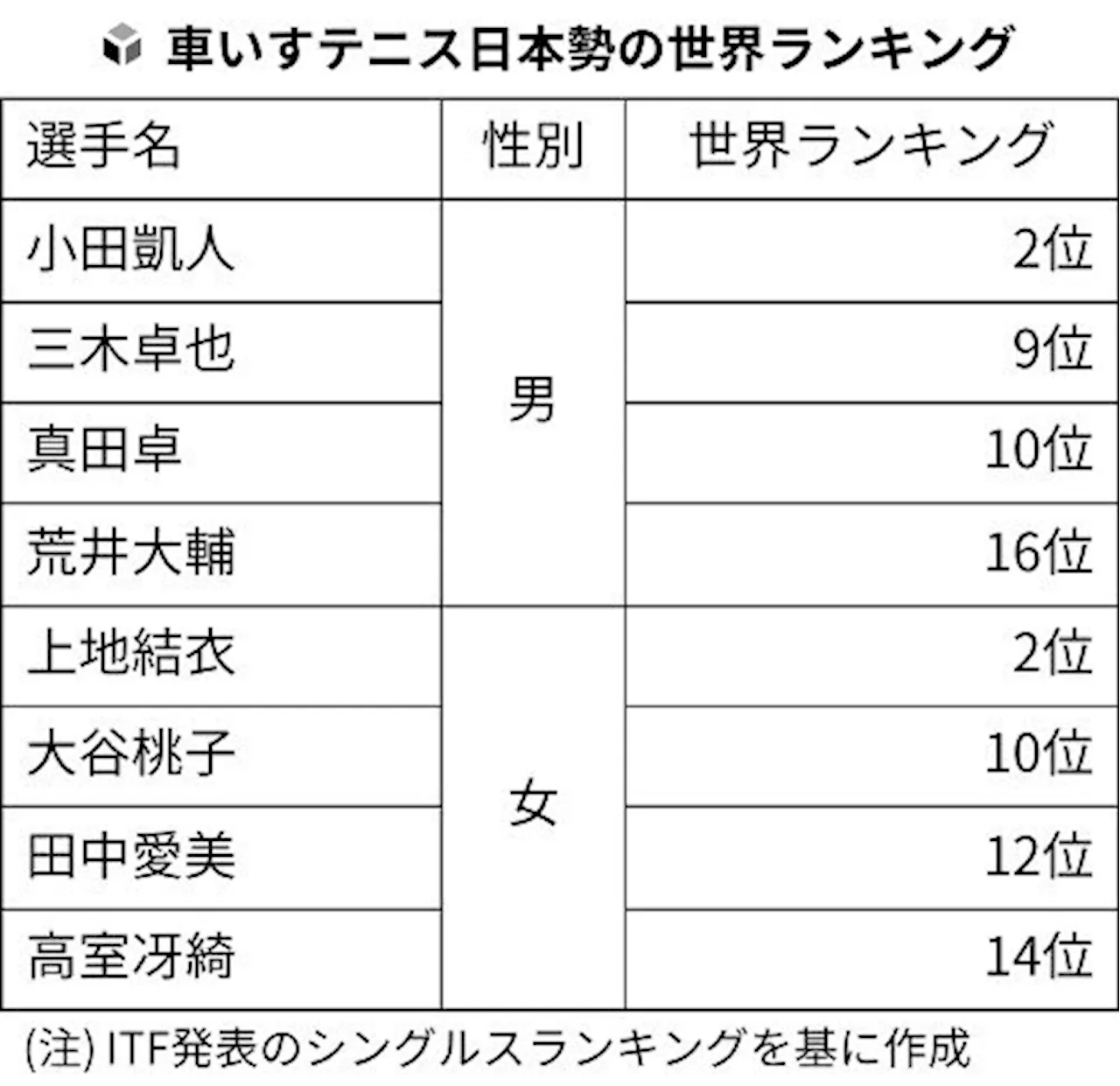 小田凱人、得意なローランギャロスで金メダル目指す…上地結衣は「４度目の正直」狙う（2024年8月30日）｜BIGLOBEニュース