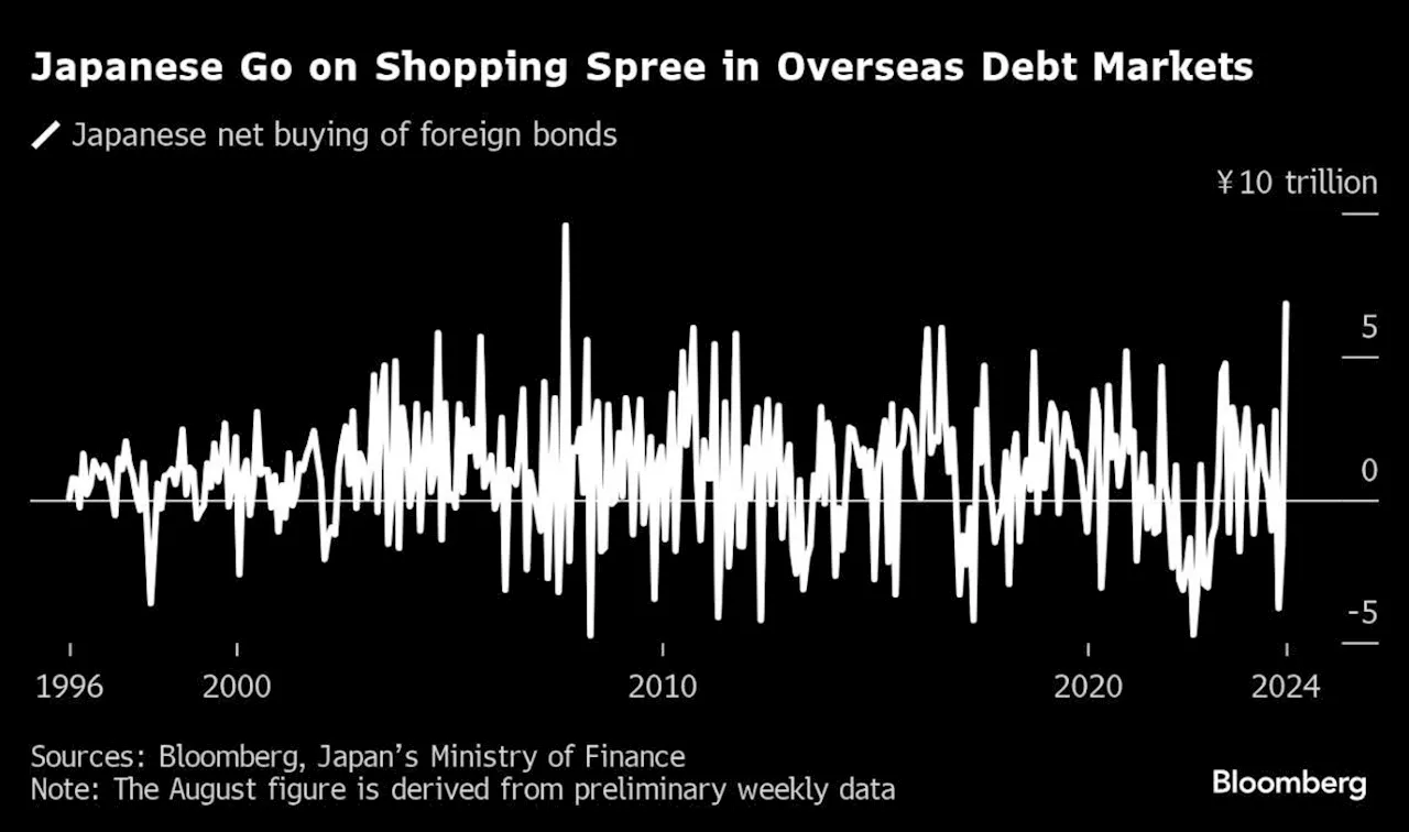 Japanese Funds Are Set to Buy Most Foreign Bonds Since 2007