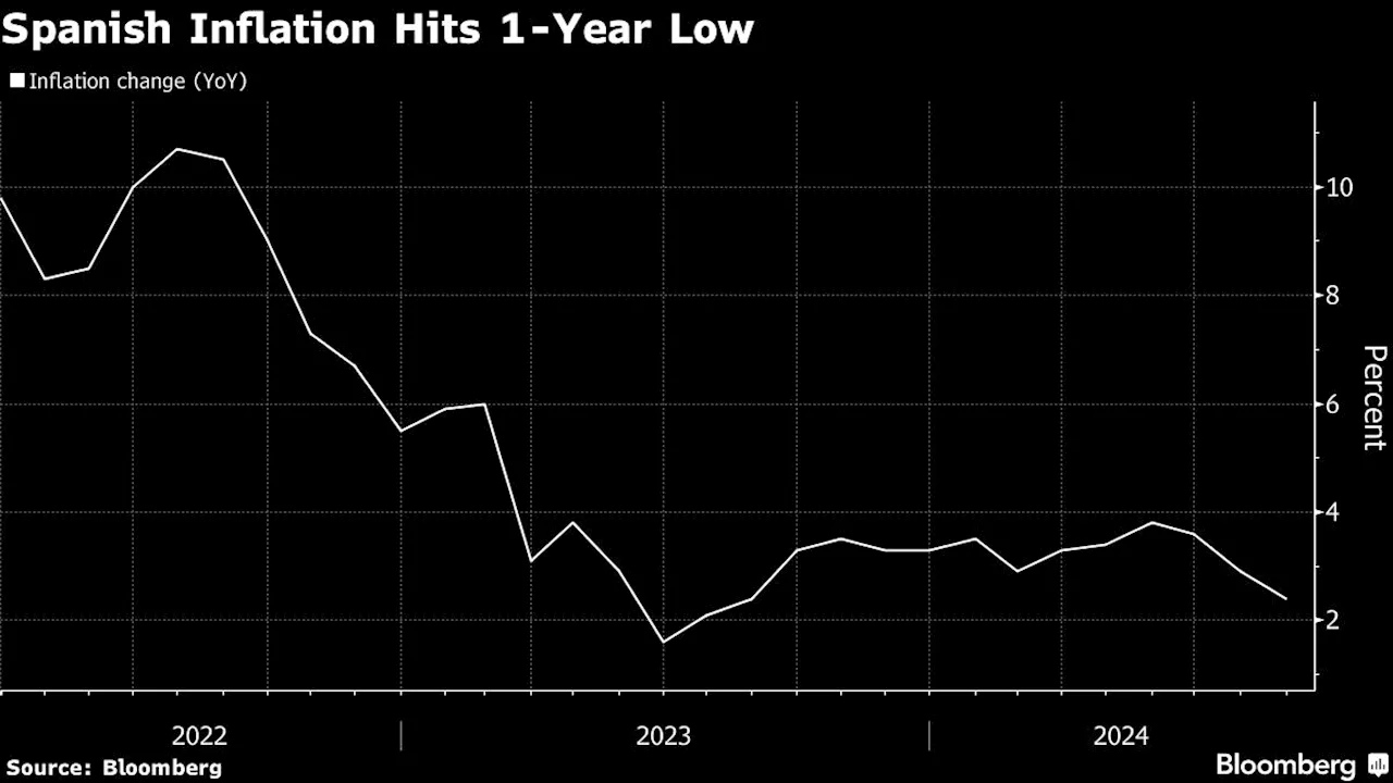 Spanish Inflation at One-Year Low With ECB Set to Cut Rates