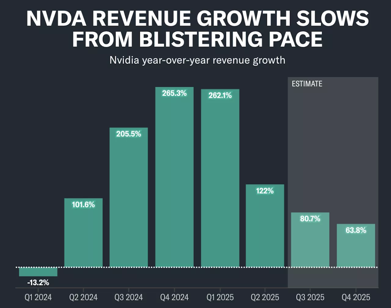 The biggest challenge for Nvidia stock in one chart