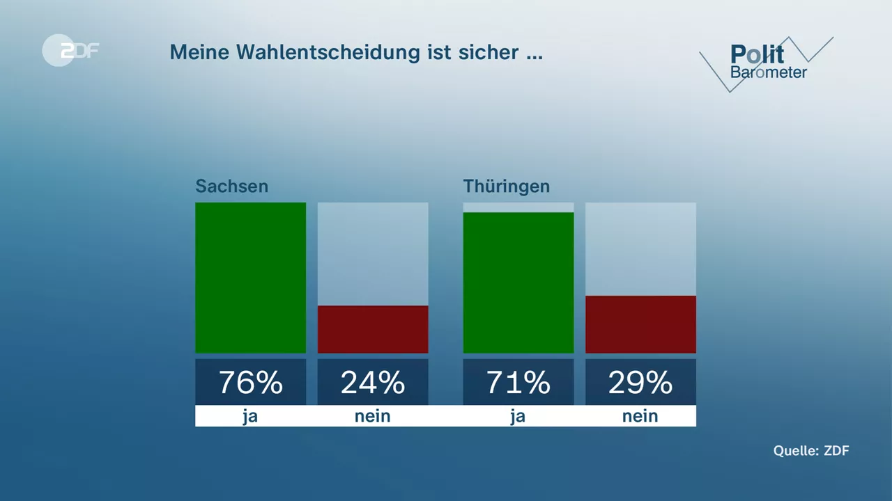 Kurz vor der Wahl: CDU in Sachsen vorn, in Thüringen die AfD