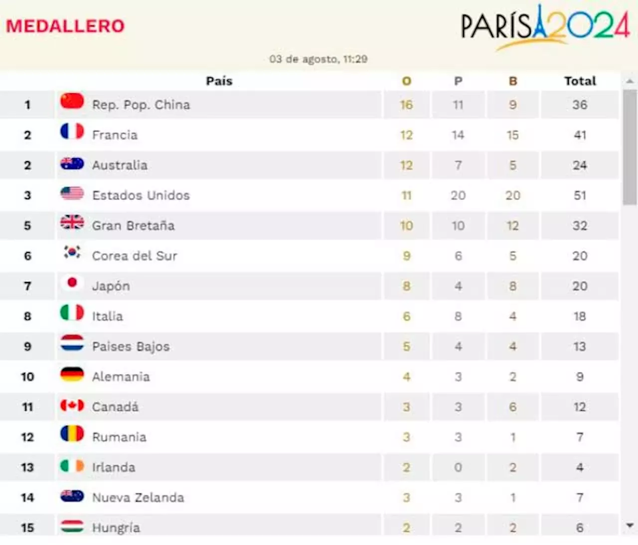 Paris Con 3 preseas, México ocupa el sitio 36 del medallero olímpico