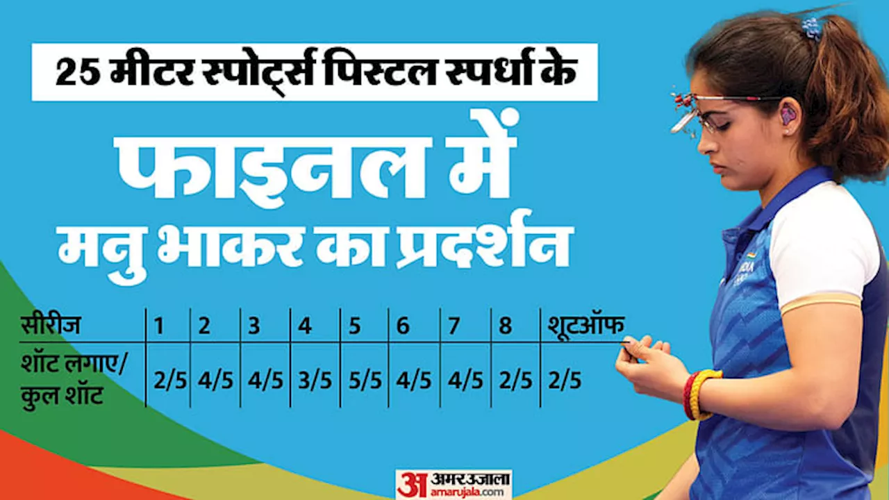 Manu Bhaker Misses 3rd Medal: वेरोनिका से उस शूटऑफ की कहानी, जहां चूक गईं मनु, आठ सीरीज के बाद स्कोर बराबर थे