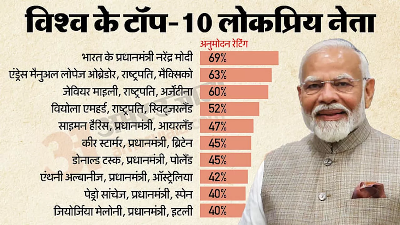 PM Modi: फिर विश्व सबसे लोकप्रिय नेता बने पीएम मोदी, 69% रेटिंग के साथ शीर्ष पर; देखें टॉप-10 नेताओं की सूची