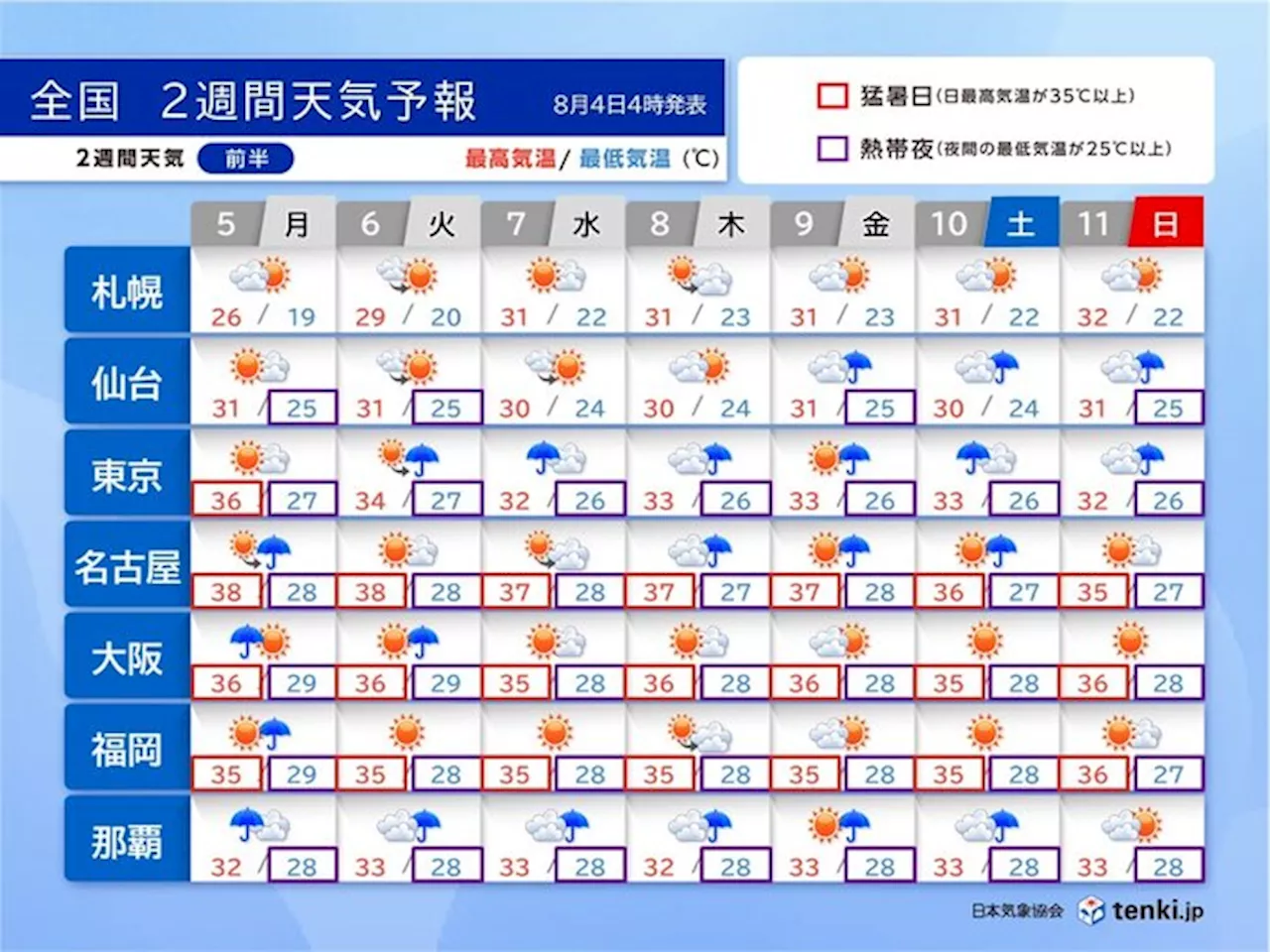 お盆休みにかけての天気 厳暑とゲリラ雷雨に注意 大気の状態が不安定 2週間天気(気象予報士 吉田 友海 2024年08月04日)