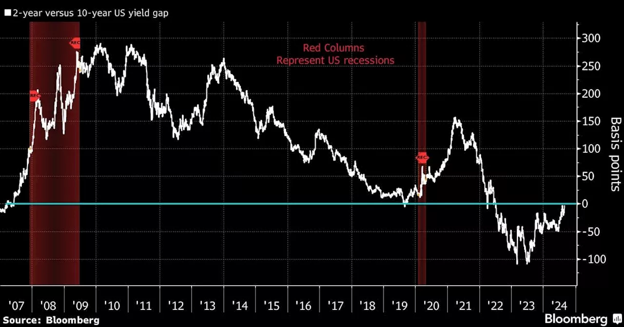 Stocks Gain as Inflation Feeds Rate-Cut Wagers: Markets Wrap