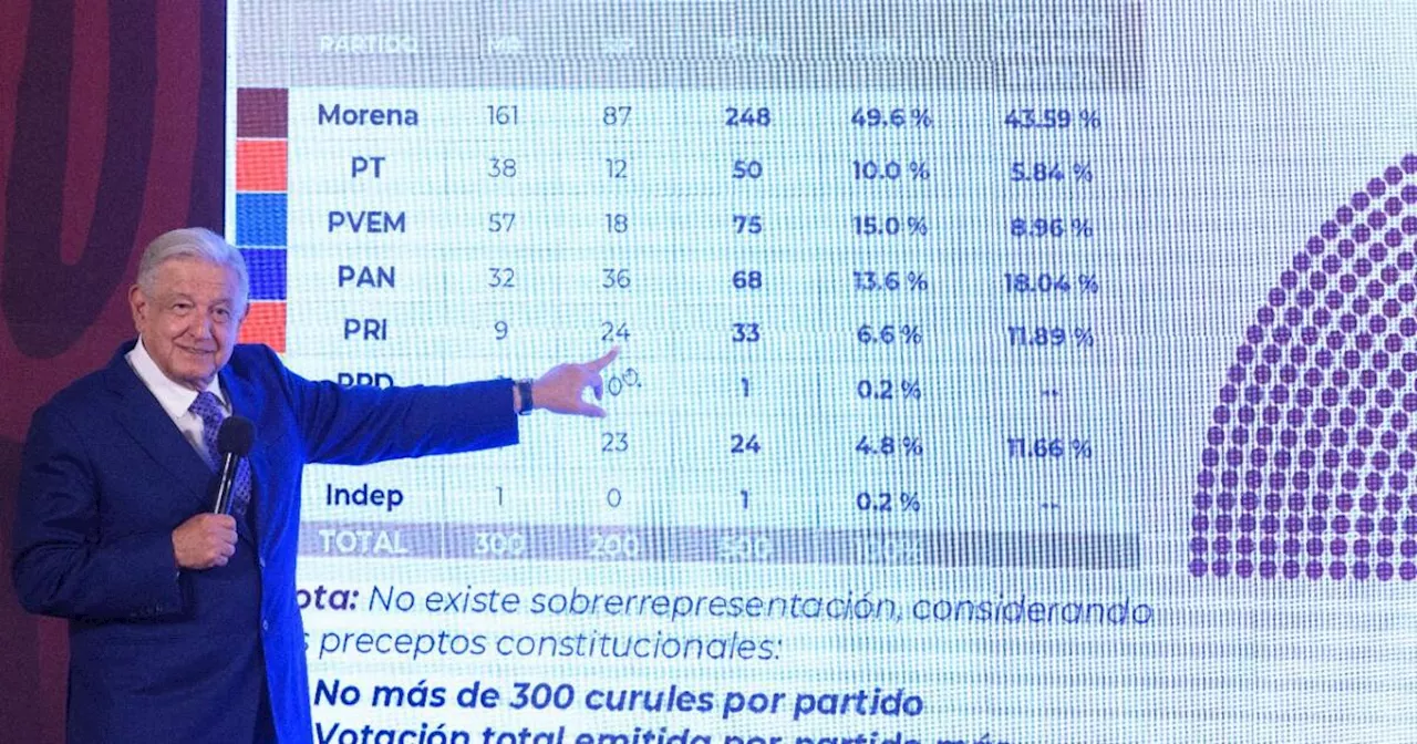  Sobrerrepresentación. Derrota democrática