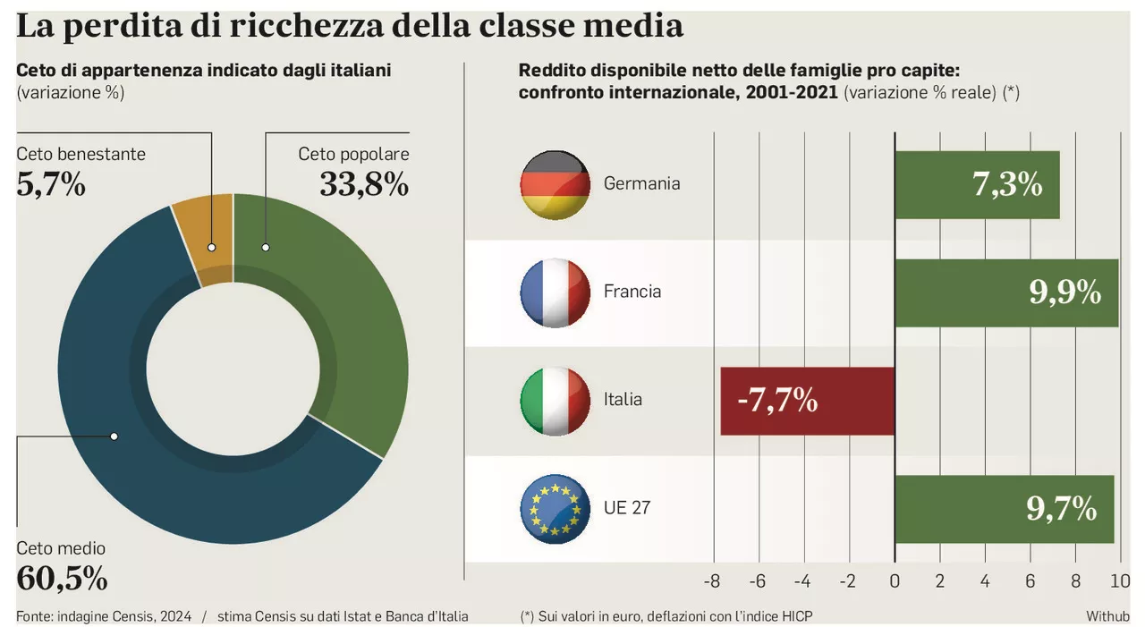 Manovra, gli effetti della crisi del ceto medio (anche sul Pil)