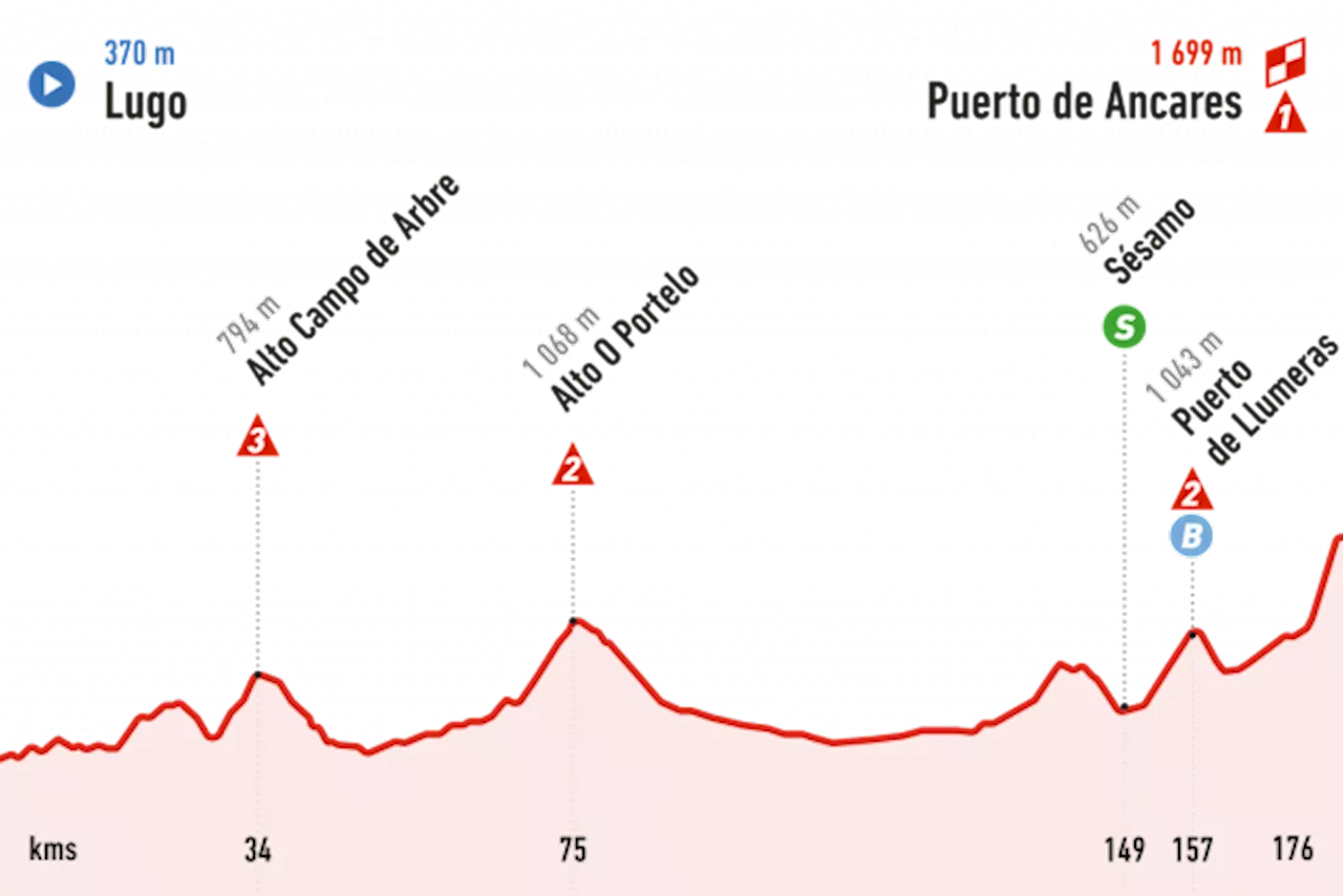 En direct : Vuelta, 13ème étape, 176km, Lugo - Puerto de Ancares, 30 août 2024