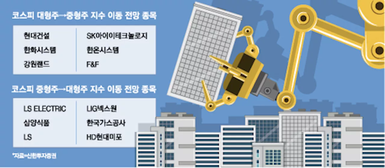 “계절 바뀔 땐 용꼬리보다 뱀머리?”…대형→중형주 바뀐 종목, 수익률 쏠쏠