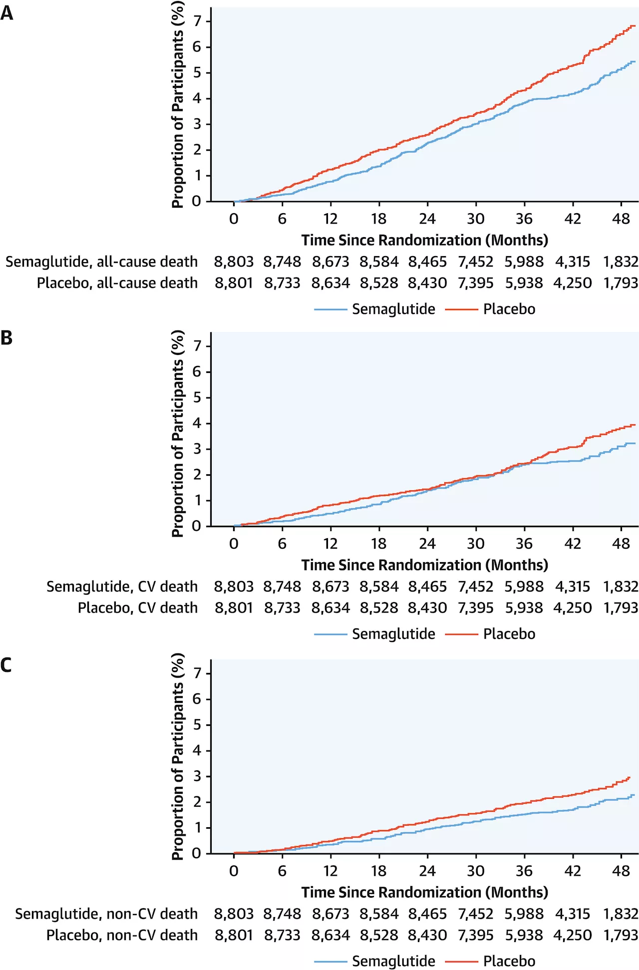 Study finds weight loss drug semaglutide reduced COVID-19 related deaths during the pandemic