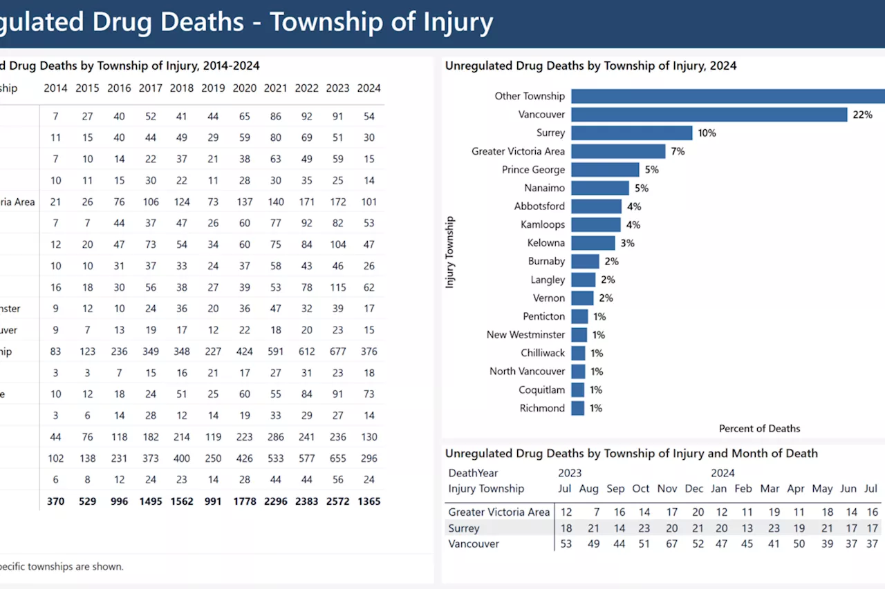 Toxic drugs killed 192 British Columbians in July, five in Prince George