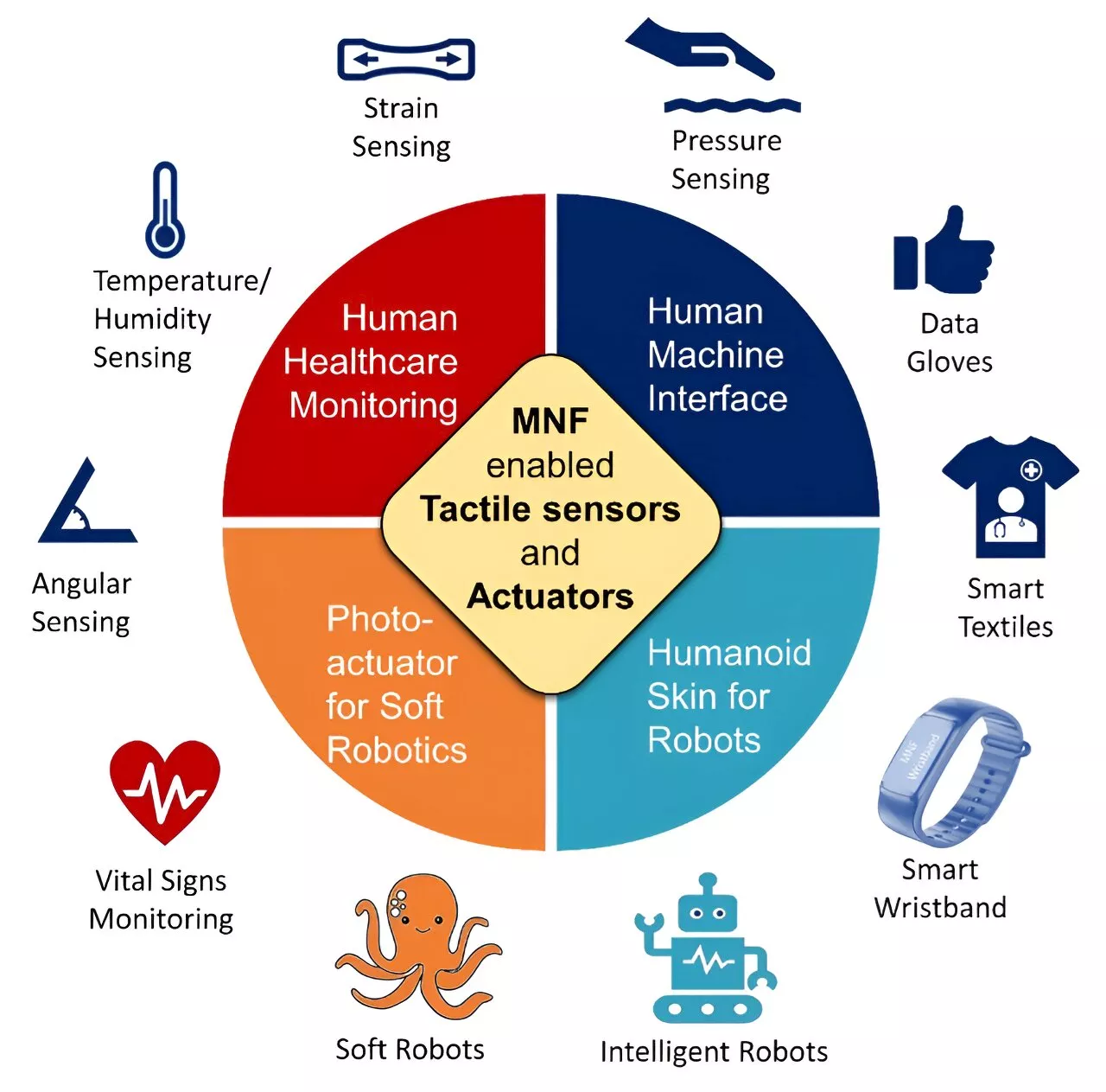 Advances in optical micronanofiber-enabled tactile sensors and soft actuators