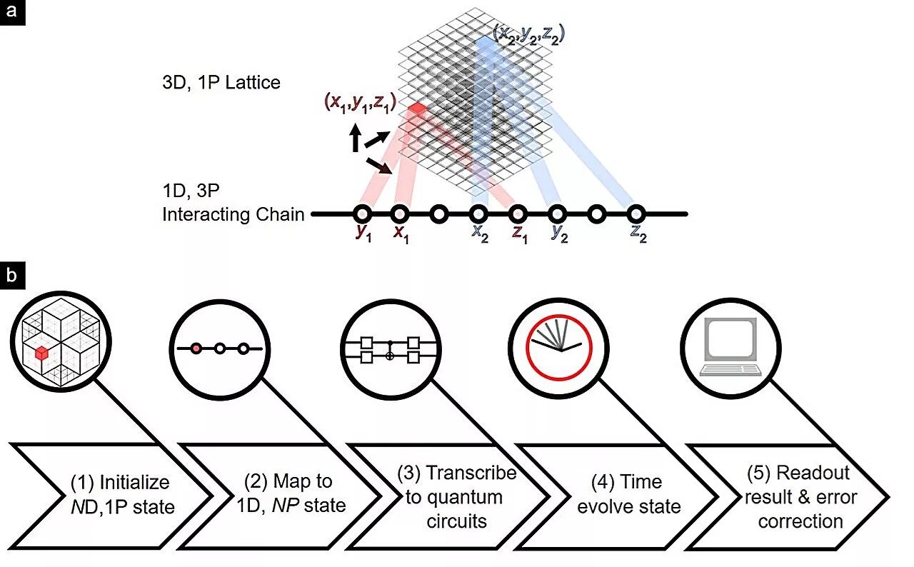 Higher-order topological simulation unlocks new potential in quantum computers