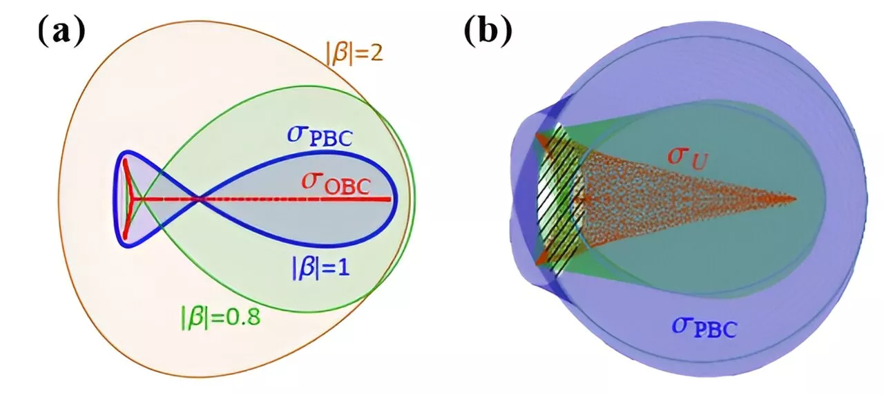 Non-Hermitian skin effect in all dimensions tied to point-gap topology