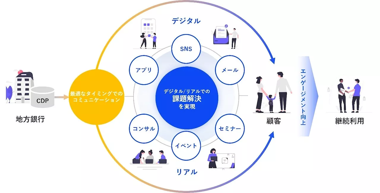 TOPPAN、CDPとMAを活用した顧客接点を強化する地銀向け新デジタルマーケティングサービスを提供開始