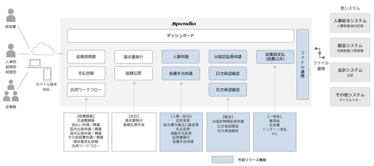 TIS、クラウド型経費精算システム「Spendia」に人事・給与・勤怠の各種申請に対応する従業員フロント機能を追加