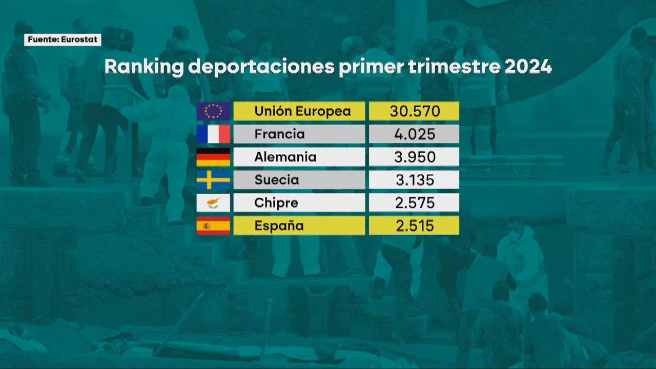 Desmontando la desinformación sobre las deportaciones masivas de migrantes: ¿son posibles y qué país deporta m