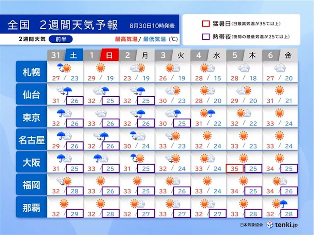 9月に入っても台風10号の影響続く 来週は厳しい残暑が戻る所も 2週間天気(気象予報士 小野 聡子 2024年08月30日)