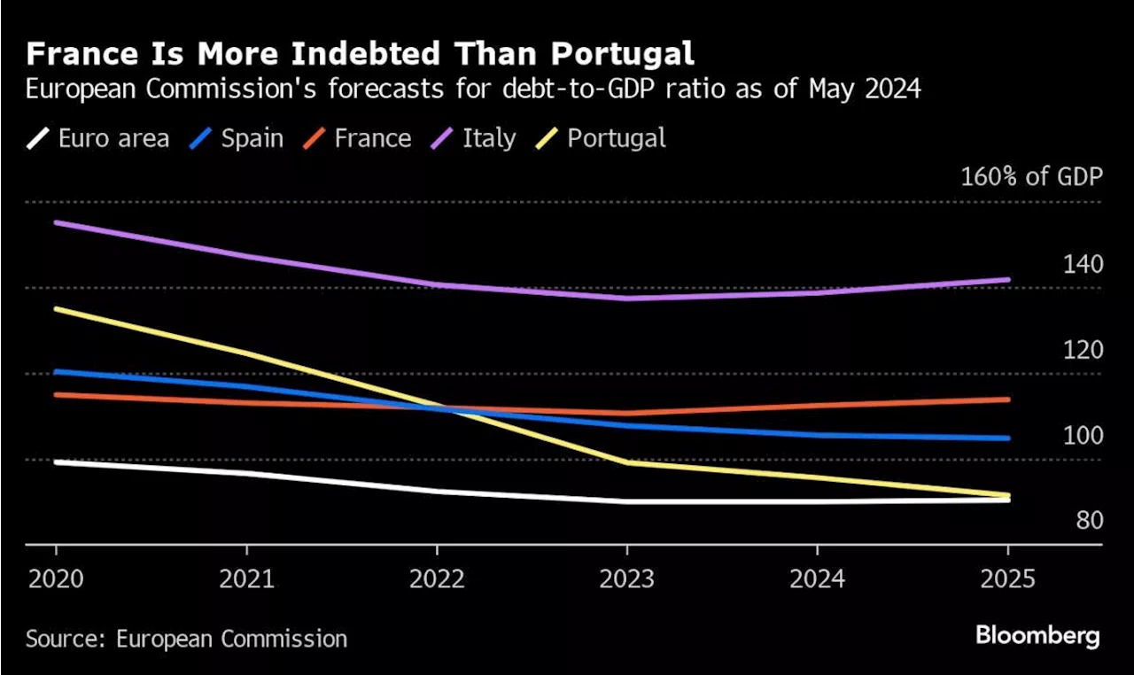 Risky French Debt Draws Bold Buyers Looking Past Political Mess