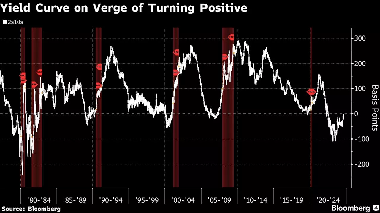 Treasuries Head for Longest Monthly Winning Streak Since 2021