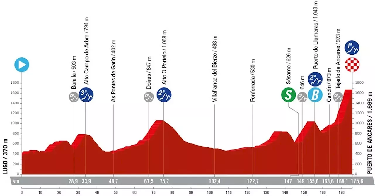 DDA Vuelta a España 2024, Etapa 13 hoy viernes horario, recorrido