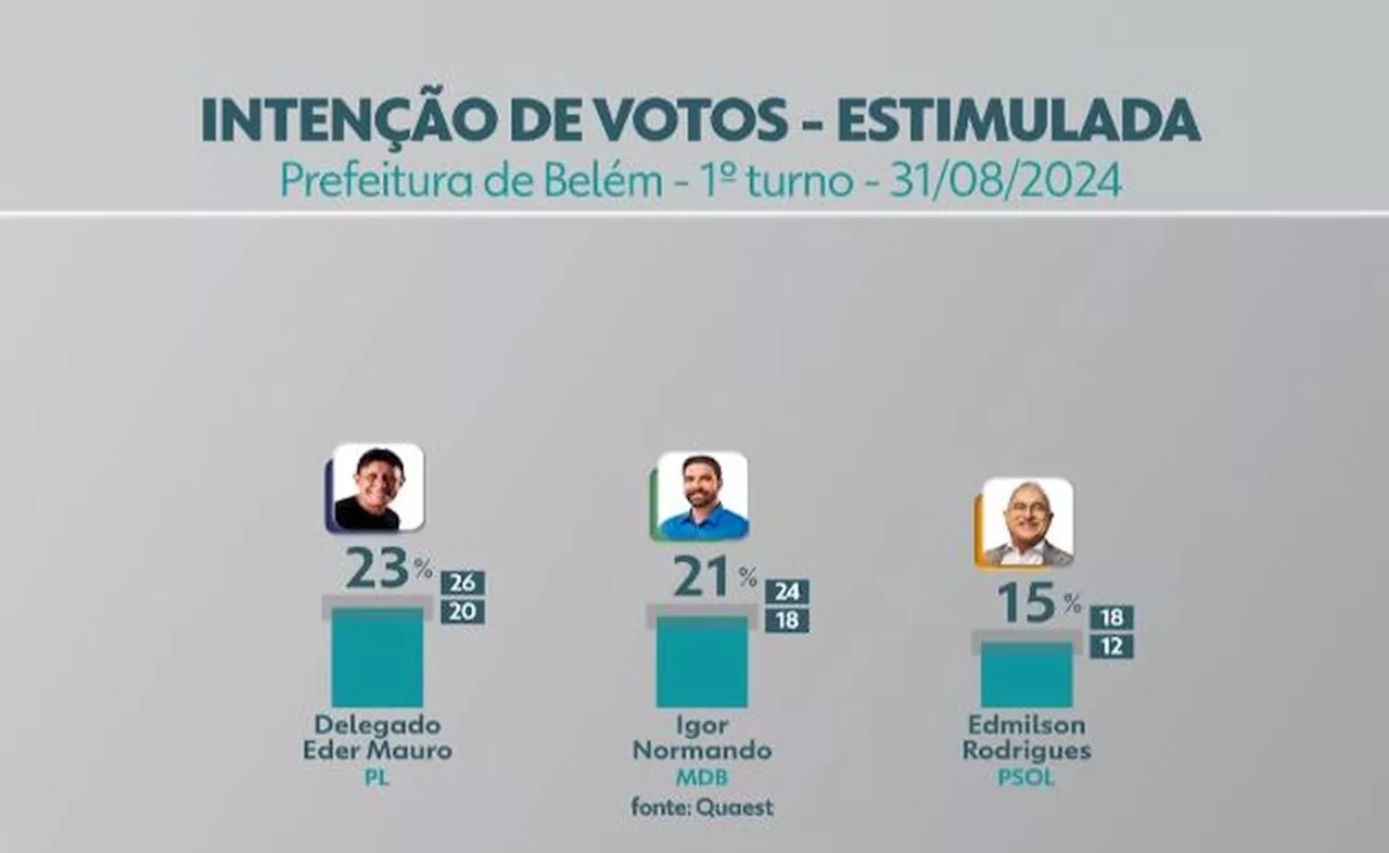 Quaest em Belém: Delegado Eder Mauro (PL) tem 23% e Igor Normando (MDB) 21% das intenções de voto, em empate técnico