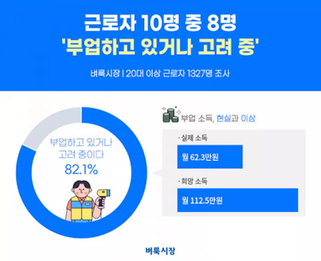 “月 71만원씩 더 벌어” 직장인들 사이 뜨는 부업 ‘이것’