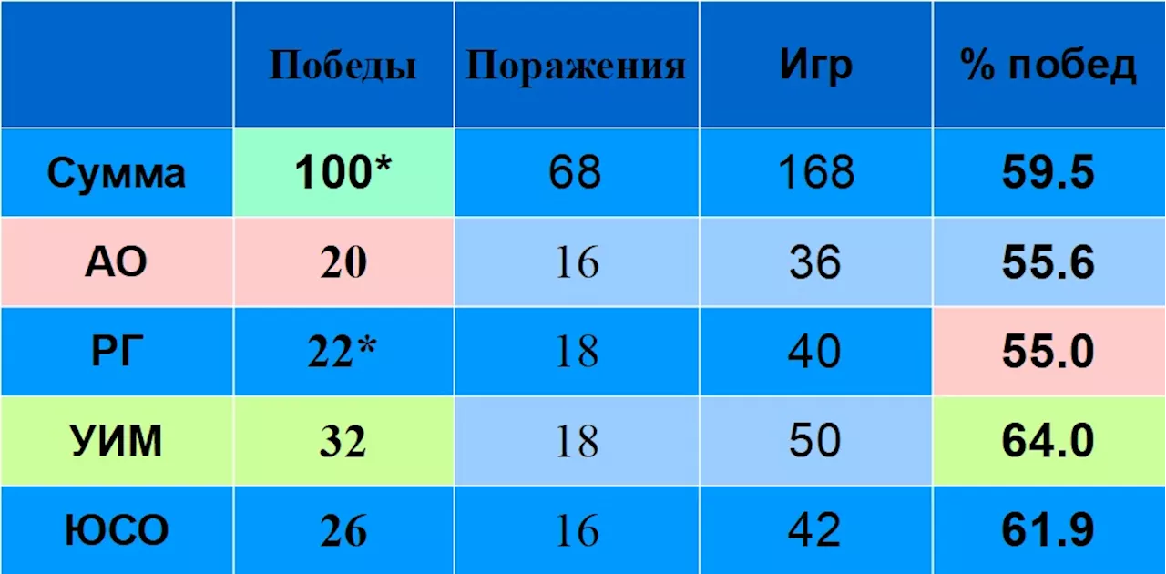 Статистика российских игроков по победам на Шлемах