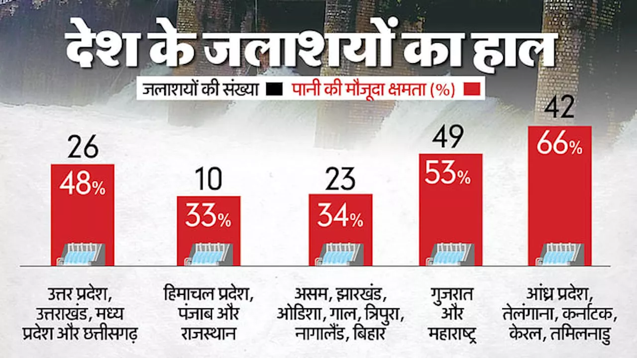 Water Crisis: भारी बारिश के बाद भी पिछले साल से कम रहा मुख्य जलाशयों का जल स्तर, जानें किस राज्य का क्या हाल