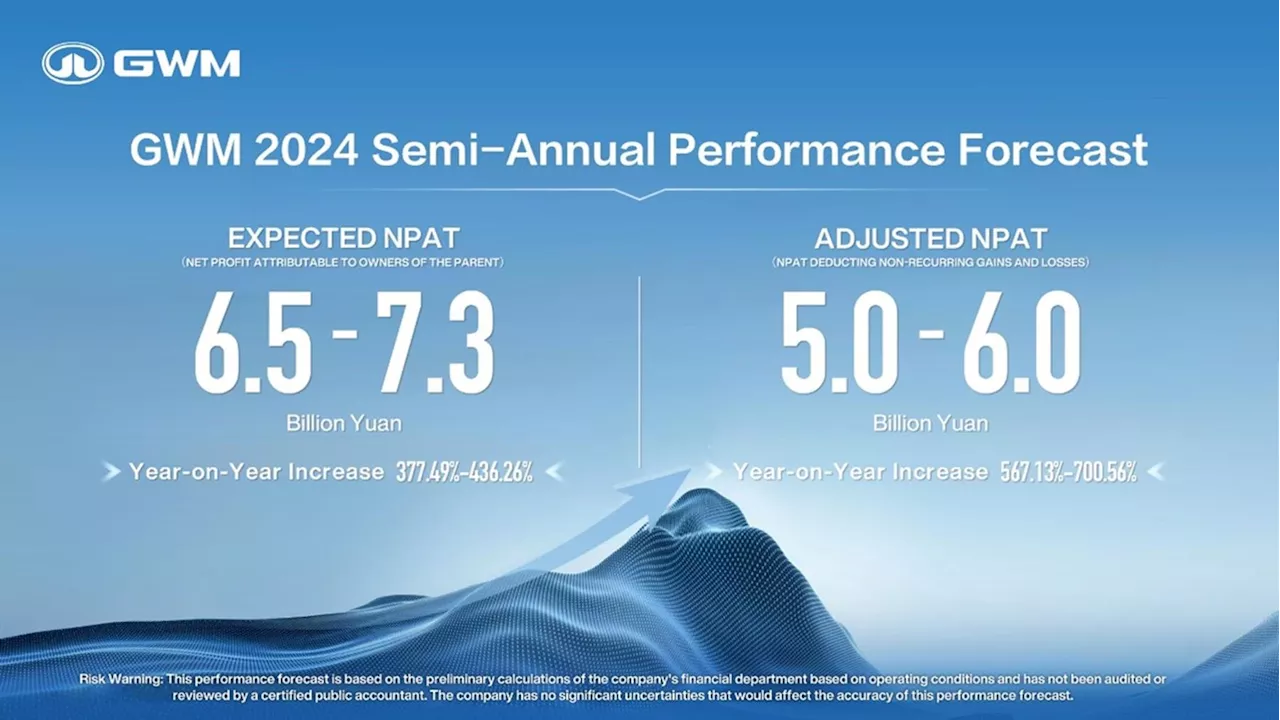 GWM defies economic challenges with strong growth