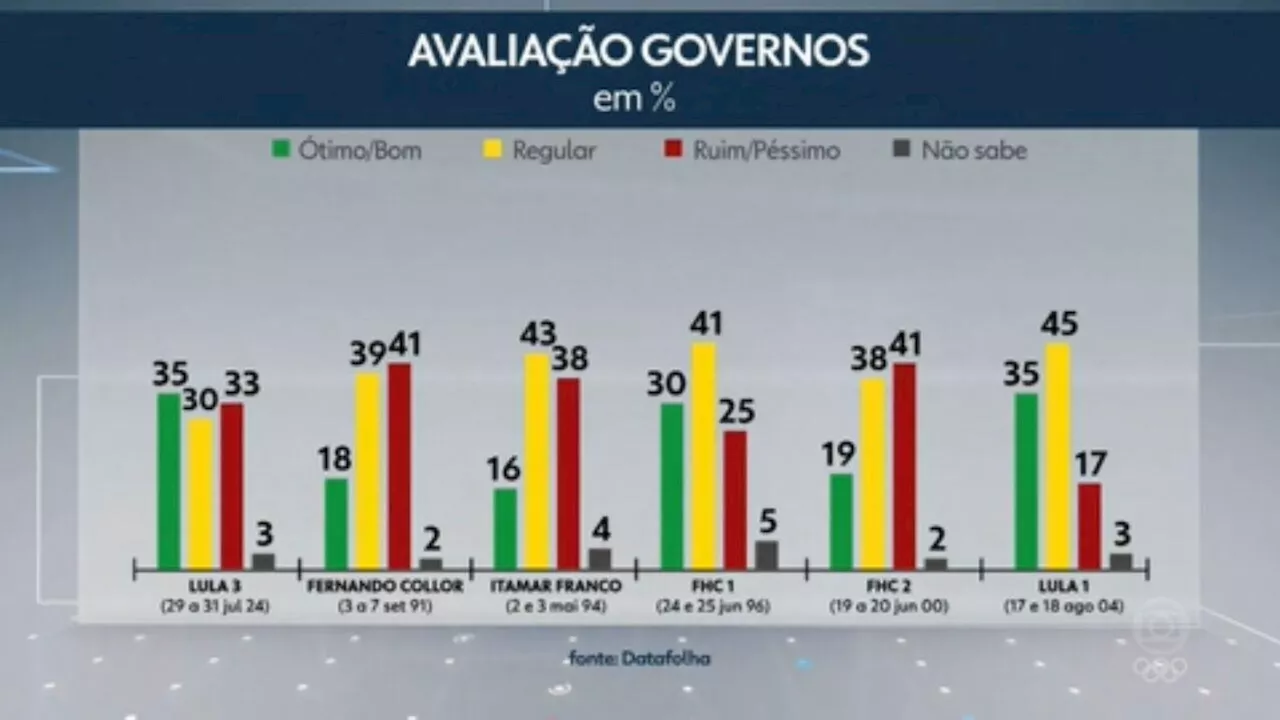Datafolha compara avaliação atual do governo Lula com períodos semelhantes de gestões anteriores