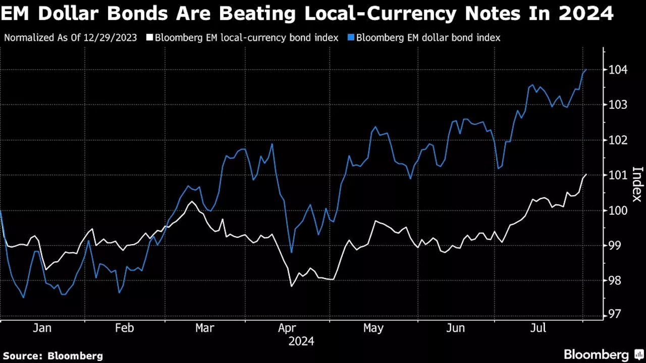 Dollar Path Divides Goldman, Fidelity Over Emerging-Market Bonds