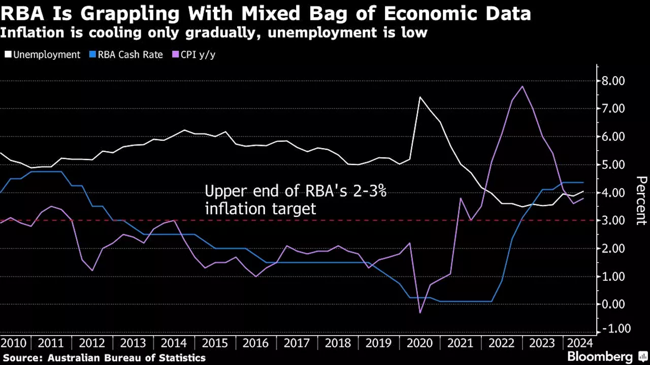 RBA Set for Hawkish Hold, Trailing Global Peers in Easing Cycle