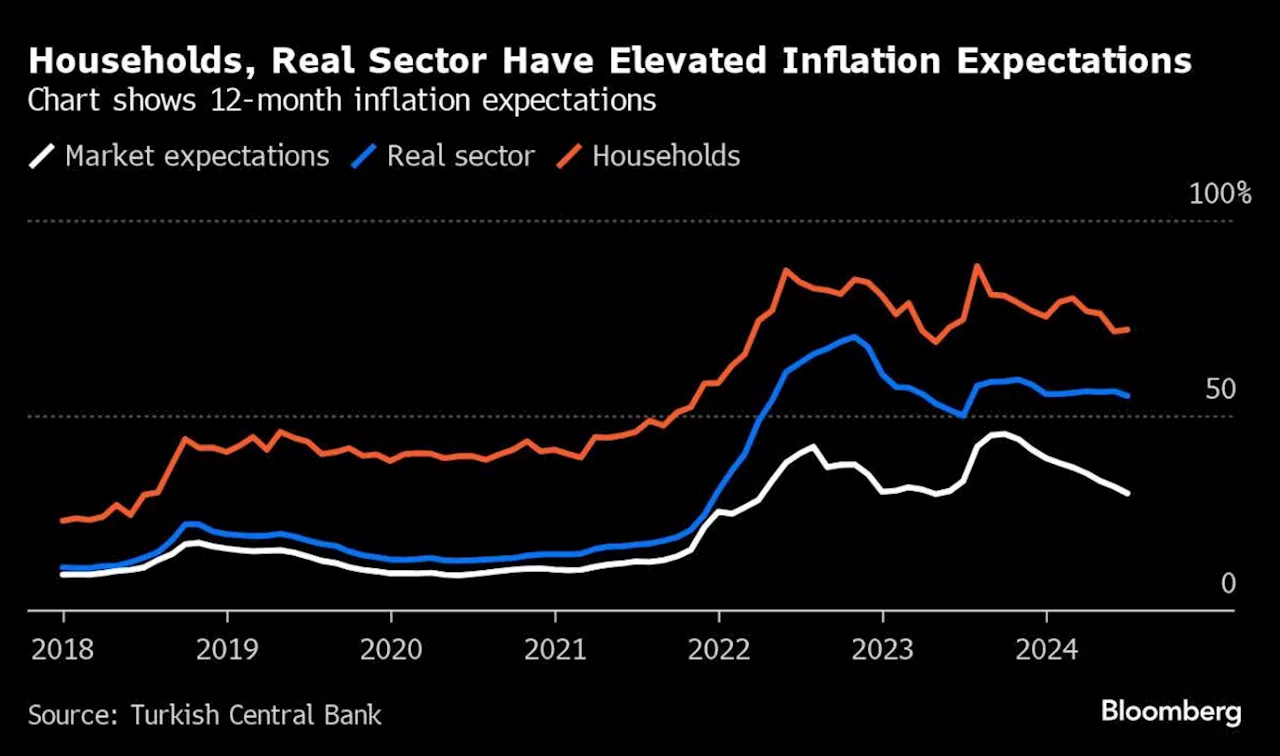 Turkish Inflation Set for Huge Drop That Central Bank May Ignore