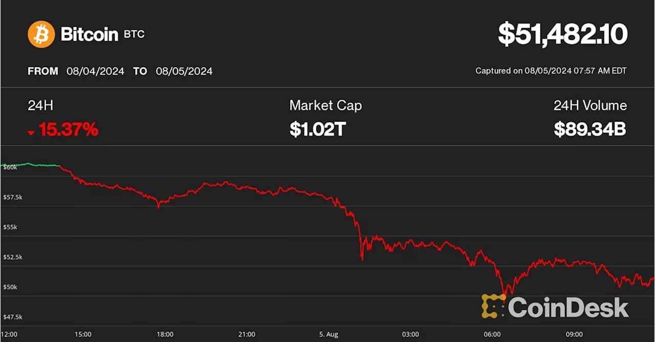 First Mover Americas: Bitcoin Crashes to $50K as 'Perfect Storm' Hits Crypto Market