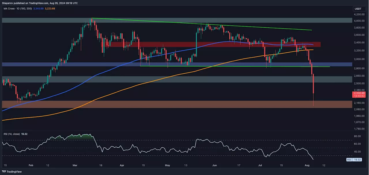 Ethereum Price Analysis: Is ETH on the Verge of Falling Below $2K?