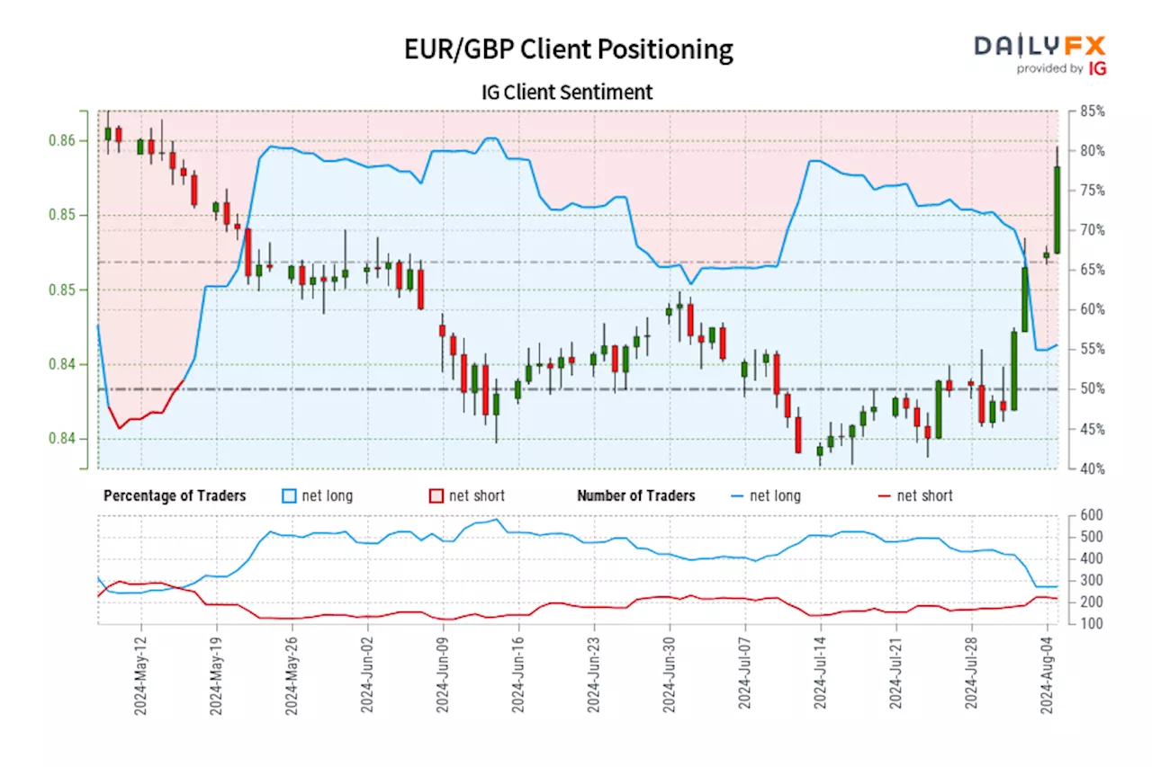 EUR/GBP IG Client Sentiment: Our data shows traders are now net-short EUR/GBP for the first time since May 15, 2024 when EUR/GBP traded near 0.86.