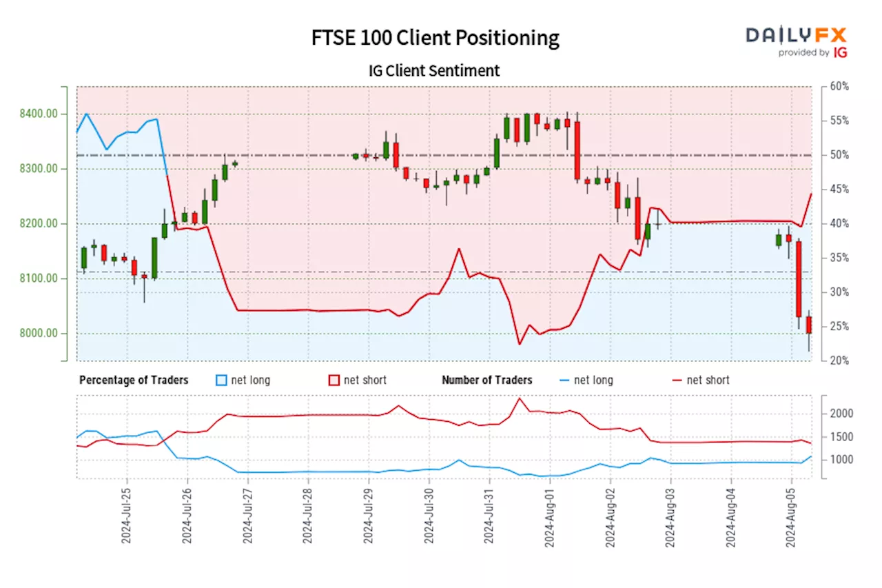 FTSE 100 IG Client Sentiment: Our data shows traders are now net-long FTSE 100 for the first time since Jul 25, 2024 when FTSE 100 traded near 8,203.00.