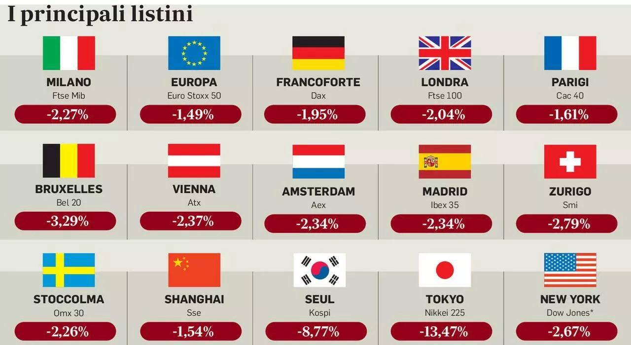 Crollo delle Borse, il lunedì nero da Tokyo a Wall Street. Rischio recessione Usa