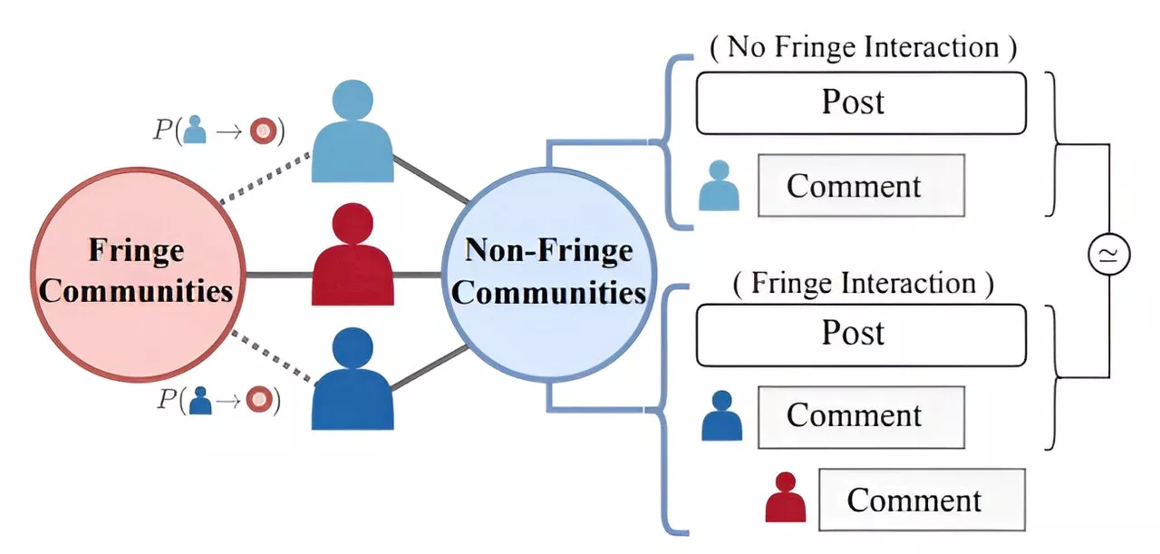 Cross-community interactions with fringe users increase the growth of fringe communities on Reddit