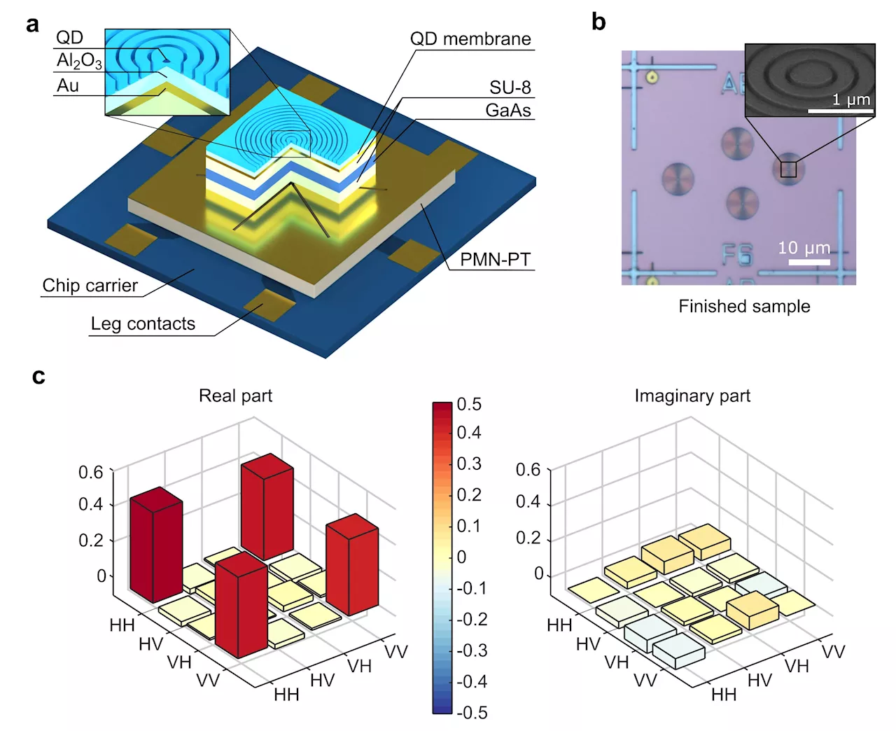 New light source emits bright, entangled photons for quantum communication