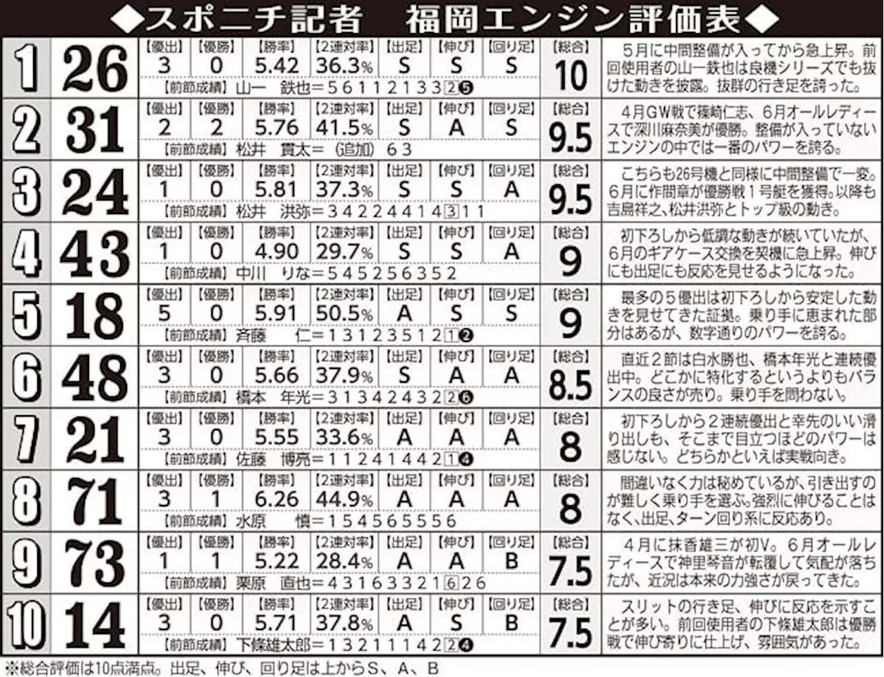 【福岡・プレミアムGⅠレディースチャンピオン】エンジン相場混迷も記者推奨は26号機