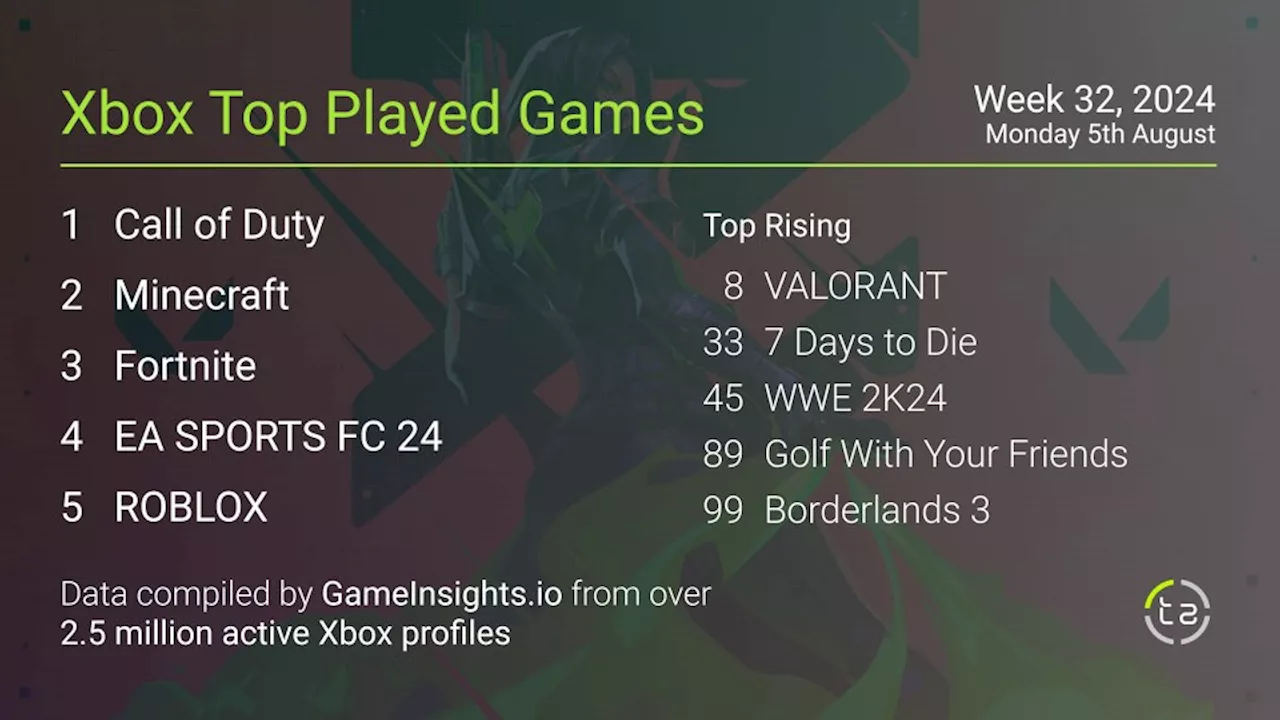 Most popular Xbox games — Valorant soars into top ten after Xbox launch